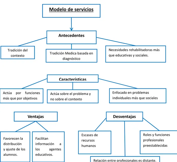 Cuadro 4. Se muestra el modelo de servicios y sus principales características.  