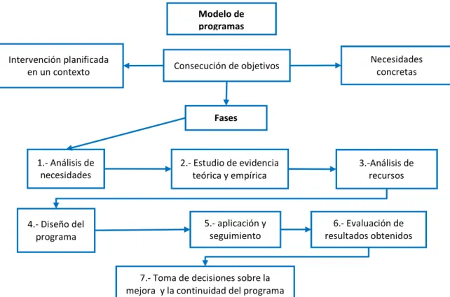 Cuadro 6. Modelo de Programas y sus características  Intervención planificada 