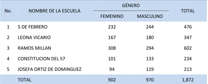 Tabla No. 1 Población de estudio según centro escolar y sexo (n=1872) 