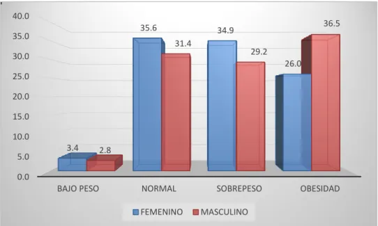 Tabla No. 2. Estado nutricional según género  