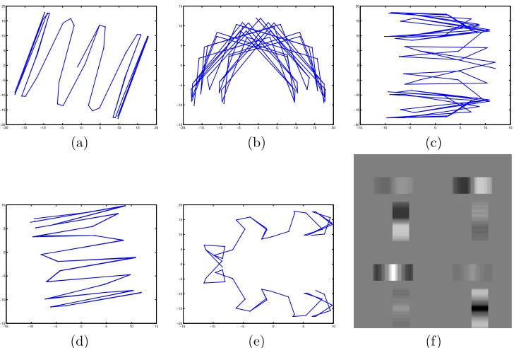 Figure 6.5: Representation of the latent space coordinates in terms of the invariant(a) shows the four corresponding back-projected eigendirections onto the image world.They are grouped according to invariance