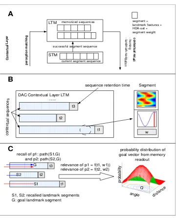 Figure 2.10: (A) DAC Contextual Layersets starting from the recalled segment to the goal segment are combinedto compute the optimal homing vector