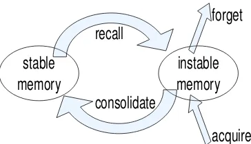Figure 2.11: Dynamic Memory Reconsolidation Schema: As a mem-ory is acquired it enters the instable state and then is consolidated intothe stable state