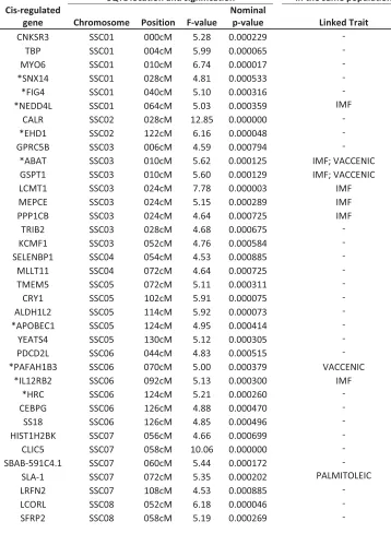 Table 4: Cis-acting eQTL identified at genome-wide significant level in gluteus 