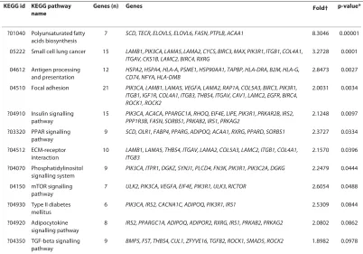 Table 2: DAVID analysis of pathways significantly enriched in the list of differentially expressed genes 