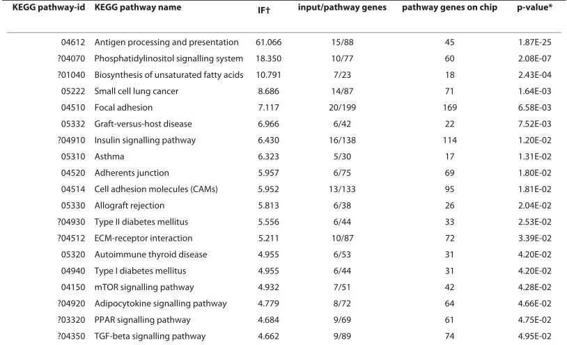 Table 3: Pathway Express analysis of metabolic pathways and gene networks significantly affected by differentially  expressed genes