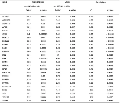 Table 4: Validation of microarray expression data by quantitative real-time PCR for 25 selected genes 