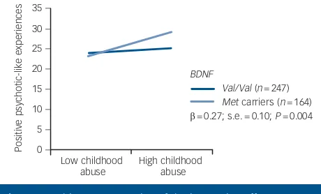 Table 1Main effects of childhood abuse, childhood neglect and the BDNF-Val66Met polymorphism (Val/Val v