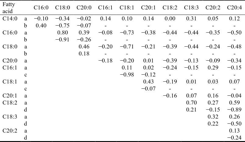 Table 1.2. Correlations among raw fatty acid percentages in gluteus medius when expressed relative to either the full fatty acid composition (rows a) or the corresponding saturated (rows b), monounsaturated (rows c), and polyunsaturated (rows d) fatty acid