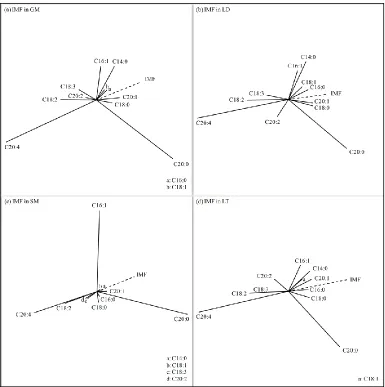 Figure 1.3.  Loading plot of components 1 and 2 for the intramuscular fat (IMF) content and fatty acid composition in gluteus medius (GM, a), longissimus dorsi (LD, b), semimembranosus (SM, c), and latissimus dorsi (LT, d) muscles