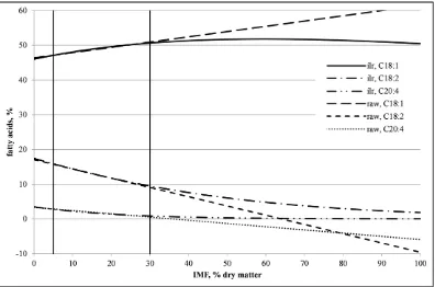 Figure 1.4. Regression of the percentage of C18:1, C18:2, and C20:4 on intramuscular fat (IMF) content in the muscle gluteus medius using the compositional (ilr) or ordinary (raw) regression analysis