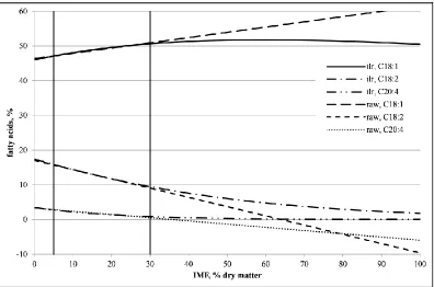 Figure 1.4. Regression of the percentage of C18:1, C18:2, and C20:4 on intramuscular fat (IMF) content in the muscle gluteus medius using the compositional (ilr) or ordinary (raw) regression analysis