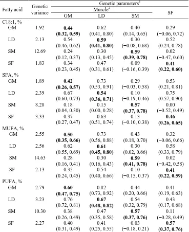 Table 3.3. Genetic variance, heritability (diagonal, in bold), genetic correlations (above diagonal), and phenotypic correlations (below diagonal) for oleic (C18:1), saturated (SFA), monounsaturated (MUFA), and polyunsaturated (PUFA) fatty acid content in 