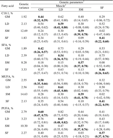 Table 3.3. Genetic variance, heritability (diagonal, in bold), genetic correlations (above diagonal), and phenotypic correlations (below diagonal) for oleic (C18:1), saturated (SFA), monounsaturated (MUFA), and polyunsaturated (PUFA) fatty acid content in 