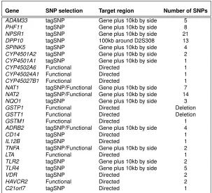 Table 4.1: Summary of SNP selection by candidate gene