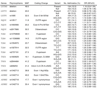 Table 2. Association of NO2 (per 10 µ g/m3 ) and asthma prevalence accordingto polymorphisms in ECRHS II.MAF: Minor allele frequency