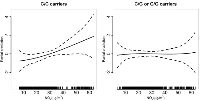 Figure 1. Spline graphics using general additive model of the associationby(and 95% of conﬁdence interval) between NO2 and current asthma, stratiﬁed NQO1 rs2917666 genotypes
