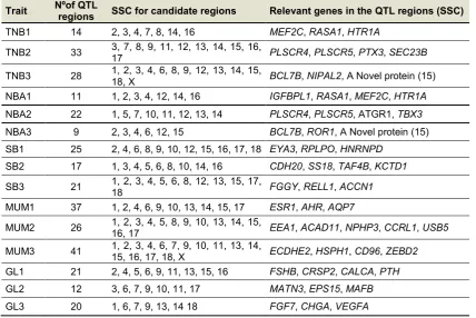 Table 1.3. Summary of significantly associated QTL regions and some important genes within 