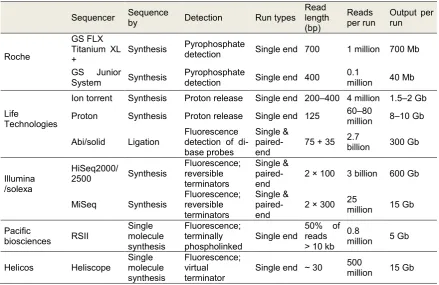 Table 1.4. Current available NGS platforms and their characteristic features (adapted from Buermans et al.,2014) 