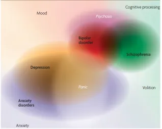 Figure 9. The nebulous architecture of complex disease.Complex diseases arise due to interactions of genetic and environmentalfactors that control the underlying causal traits and emerge from therange of normal variation in healthy individuals