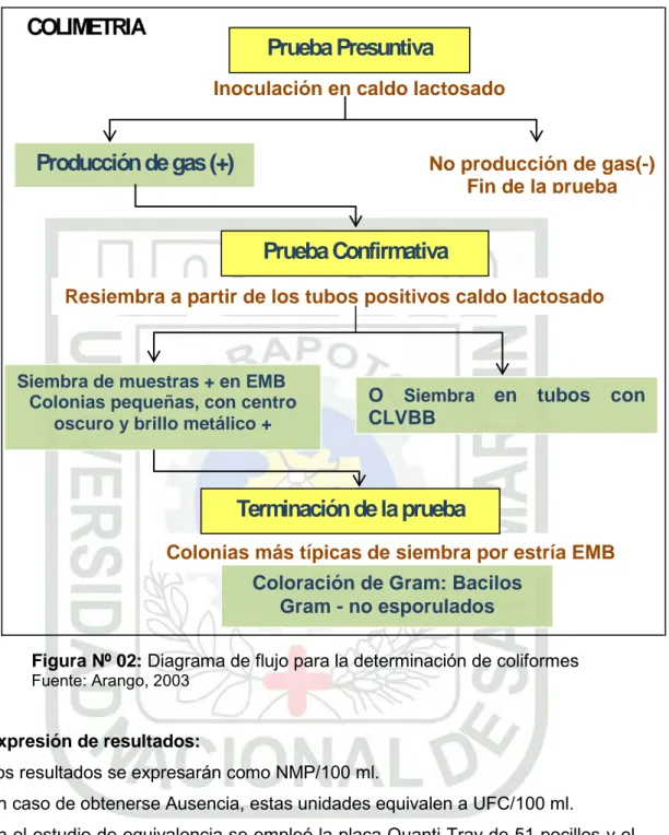 Figura Nº 02:  Diagrama de flujo para la determinación de coliformes    Fuente: Arango, 2003
