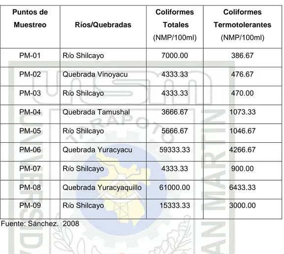 Cuadro Nº 09:  Valores bacteriológicos promedios obtenidos a partir de los  tres muestreos en los diferentes puntos de la microcuenca  del río Shilcayo - San Martín