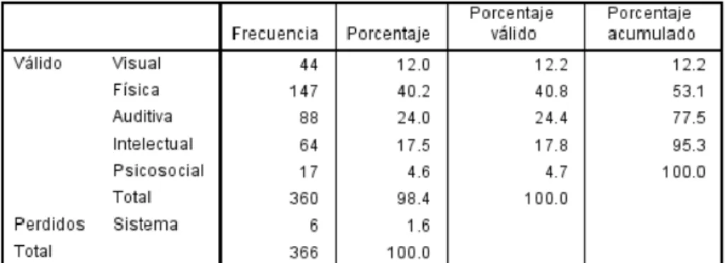 Tabla 3. Tabulación de perfiles acorde al grado de discapacidad 