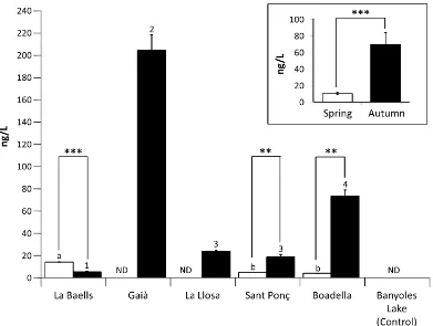 Figure 1. DNA quantification level for each location. White and black bars correspond to spring and autumn sampling periods respectively