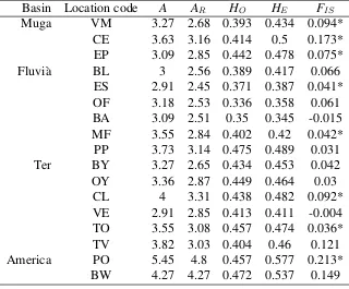 Table 4.2: Genetic diversity of Gambusia holbrooki in the study locations. Average numberof alleles (A), allele richness (AR), average observed heterozygosis (HO), average expectedheterozygosis (HE), and ﬁxation index (FIS)