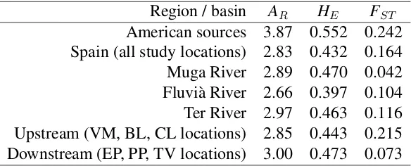 Table 4.4: Genetic diversity patterns within and among the studied locations. Values ofaverage allele richness (AR), expected heterozygosis (HE), and population differentiation(FST ) are shown