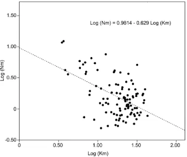 Figure 4.2: Linear regression of estimates of the effective number of migrants (Nm)and geographical distances between population pairs (both variables log-transformed, seeMethods)