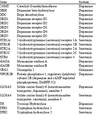 Table 2: Genes studied in this thesis. 
