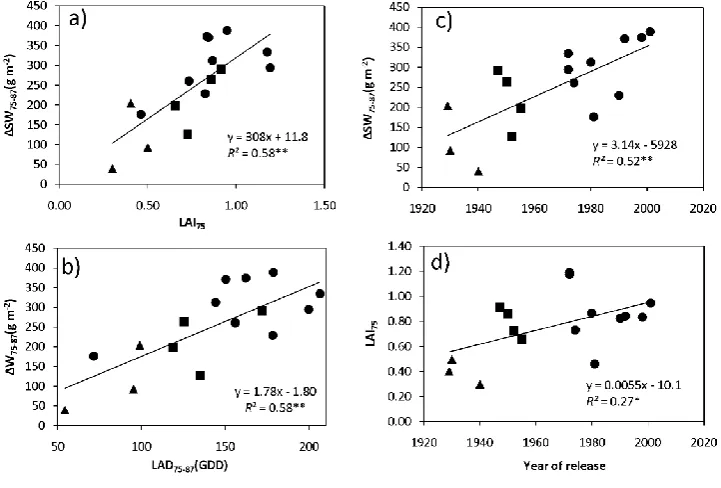 Figure 4. Relationship between increases in spike weight per unit area from milk-grain stage to physiological maturity (∆SW75-87 ) and: a) leaf area index at milk-grain stage (LAI75), b) leaf area duration from milk-grain stage to physiological maturity (L