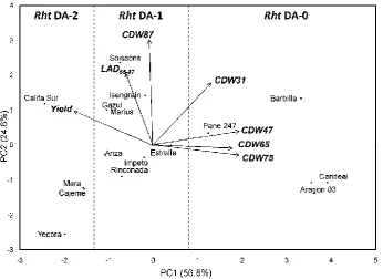 Figure 1. Biplot of the first two axes of the PCA analysis summarizing the relationships between crop  dry weight (CDW) at five developmental stages according to Zadoks’ scale (jointing, 31; booting, 47; anthesis, 65; milk-grain, 75; and physiological matu