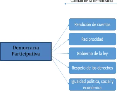Cuadro 1. Elaboración con información de (Morlino, 2007).