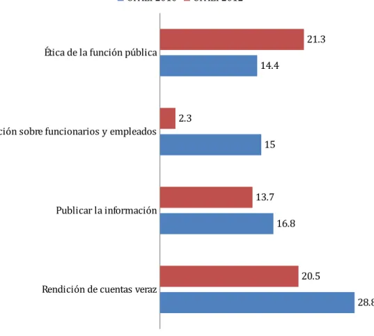Tabla 7.Elaborada con información de cuestionarios de UPAEP 2010 y 2012.