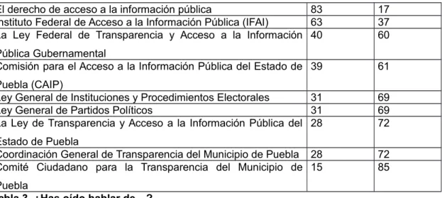 Tabla 3. ¿Has oído hablar de…? 