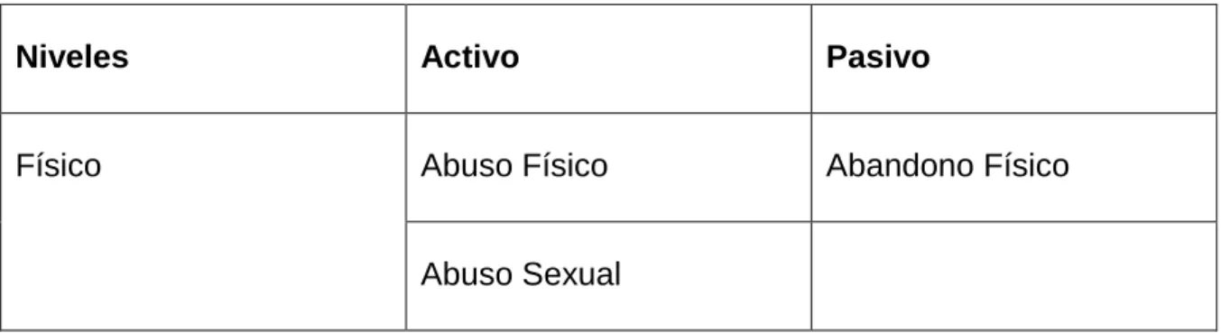 Figura 1. Tipos de abuso 