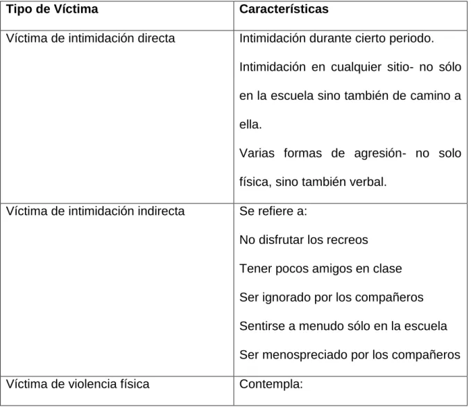 Figura 2. Tipos de víctimas 