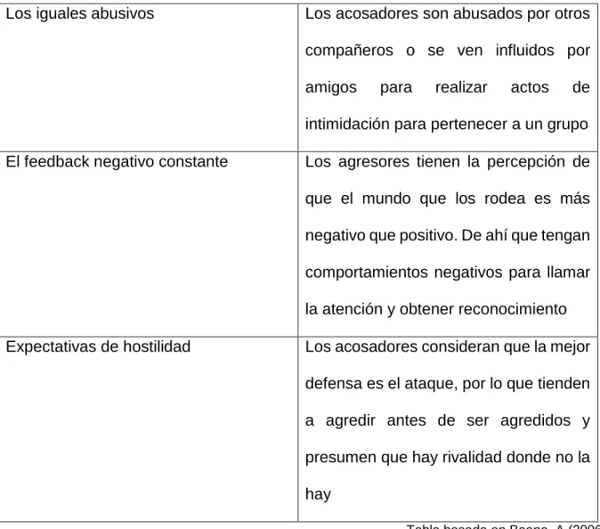 Tabla basada en Beane, A (2006) 