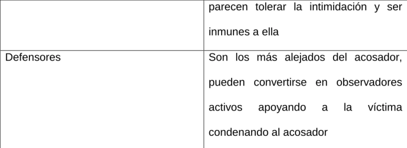 Tabla basada en Sullivan, K., Cleary y Sullivan, G., (2003) 