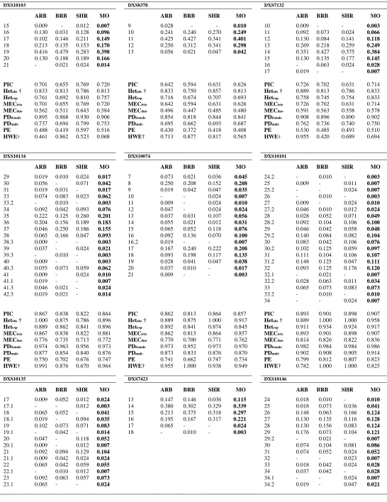 Table 7. Allele frequencies and statistical parameters of 12 X-chromosomal short tandem repeat loci in 145 Moroccan samples (Arabic: 36 men and 18 women; Berber: 32 men 