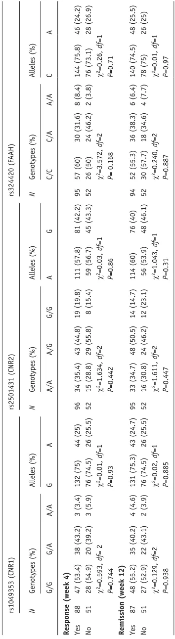 Table 1. Genotype and allele distribution of the CNR1, CNR2 and FAAH polymorphisms in major depression patients according to treatment response at week 4 and remission at week 12.