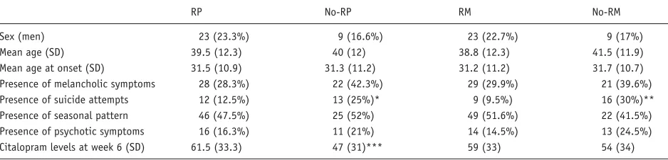 Table 2. Distribution of sociodemographic variables and clinical features according to RP/No-RP and RM/No-RM.