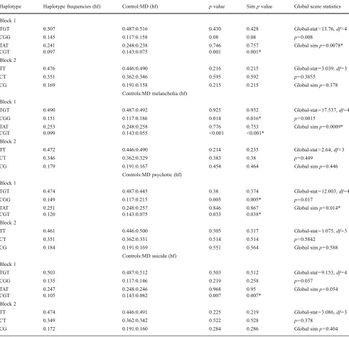 Table 2 CNR1 markers haplotype distributions in the control and the MD samples