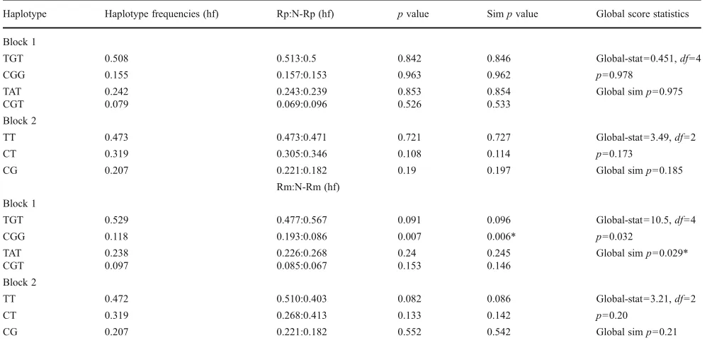 Table 3 Genotype and allele distribution of the analyzed polymorphisms of CNR1 gene in response (fourth week) and remission (12th week) status