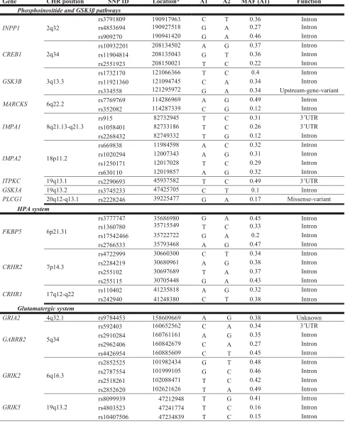 Table 1. Description of the polymorphisms analyzed.  