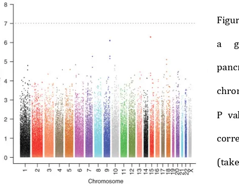 Figure 
  10: 
  Manhattan 
  plot 
  of 
  the 
  P 
  values 
  in 
  