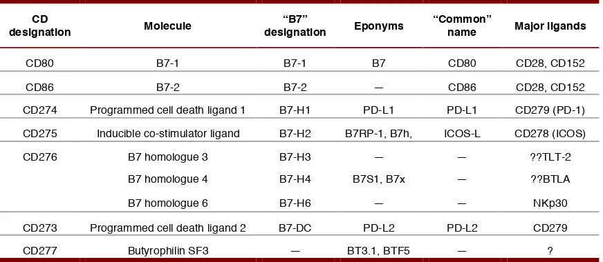 Table 1. Nomenclature of B7 family molecules From Greaves and Gibben, 2013 [8] 