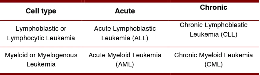 Table 2. The four main leukemia category